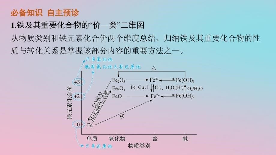 适用于新教材2024版高考化学一轮总复习第三章第10讲铁及其化合物的转化关系课件新人教版_第5页