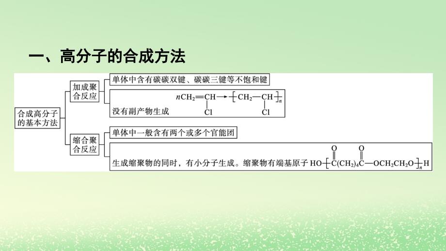 新教材2023年高中化学第5章合成高分子章末核心素养整合课件新人教版选择性必修3_第2页