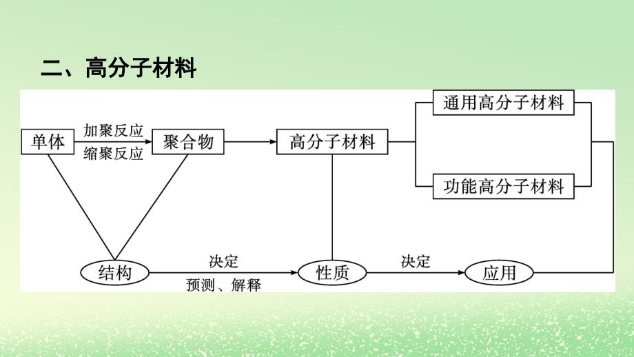 新教材2023年高中化学第5章合成高分子章末核心素养整合课件新人教版选择性必修3_第3页