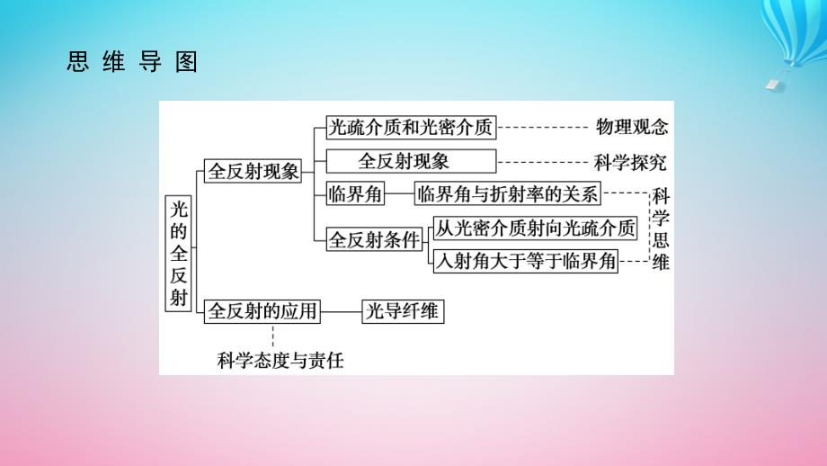 新教材2023版高中物理第四章光及其应用3.光的全反射课件教科版选择性必修第一册_第4页