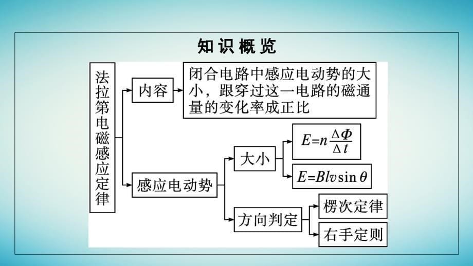 广西专版2023_2024学年新教材高中物理第2章电磁感应2法拉第电磁感应定律课件新人教版选择性必修第二册_第5页