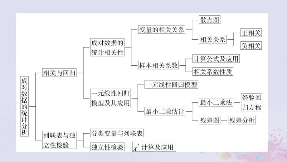 新教材适用2023_2024学年高中数学第8章成对数据的统计分析章末知识梳理课件新人教A版选择性必修第三册_第5页