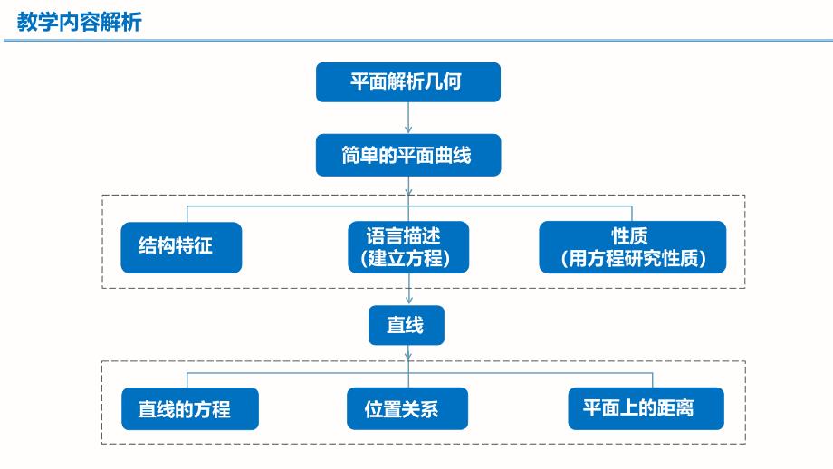 直线与方程单元复习课课件-2023-2024学年高二上学期数学人教A版（2019）选择性必修第一册_第4页