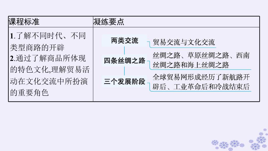 适用于新高考新教材备战2025届高考历史一轮总复习第21单元文化的交流与传承第61讲商路贸易与文化交流课件_第3页