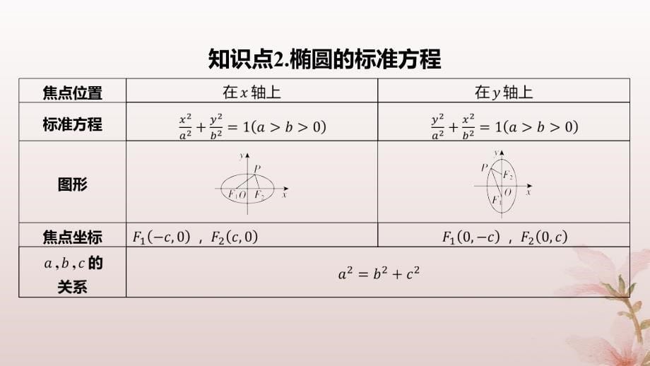 江苏专版2023_2024学年新教材高中数学第3章圆锥曲线与方程3.1椭圆3.1.1椭圆的标准方程课件苏教版选择性必修第一册_第5页