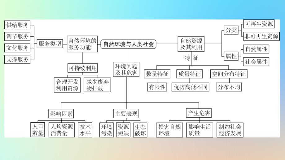 新教材同步系列2024春高中地理第一章自然环境与人类社会章末整合提升课件新人教版选择性必修3_第3页