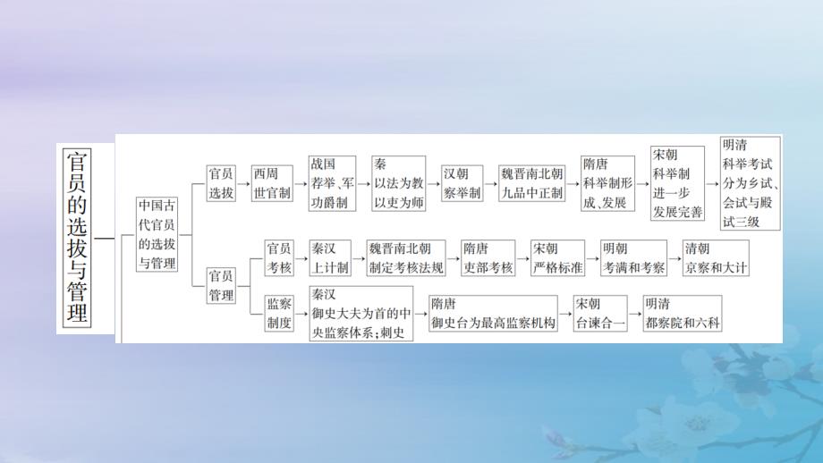 适用于新教材2025版高中历史第2单元官员的选拔与管理单元整合课件部编版选择性必修1_第3页