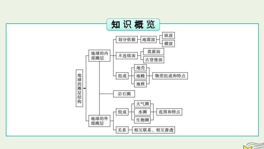 新教材2023年高中地理第1章宇宙中的地球第3节地球的圈层结构课件湘教版必修第一册_第3页