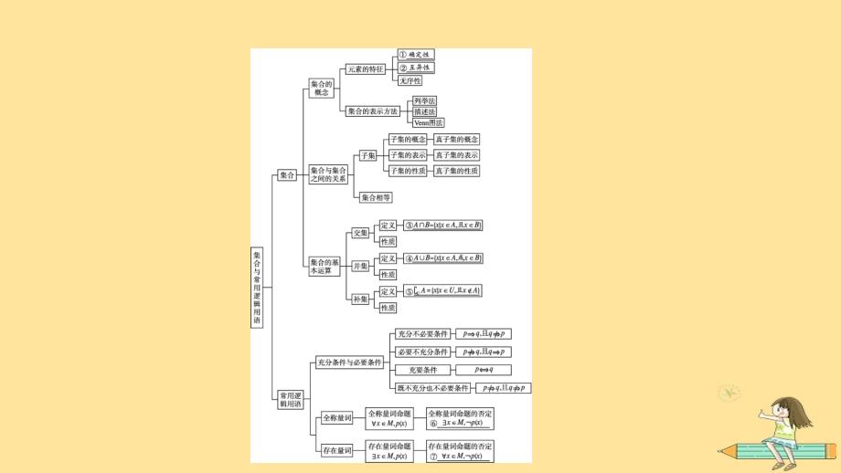 广西专版2023_2024学年新教材高中数学第1章集合与常用逻辑用语章末核心素养整合课件新人教A版必修第一册_第4页