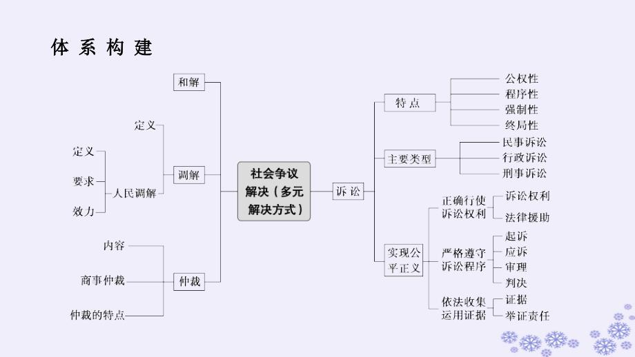 新教材2023版高中政治第四单元社会争议解决单元总结提升课件部编版选择性必修2_第2页