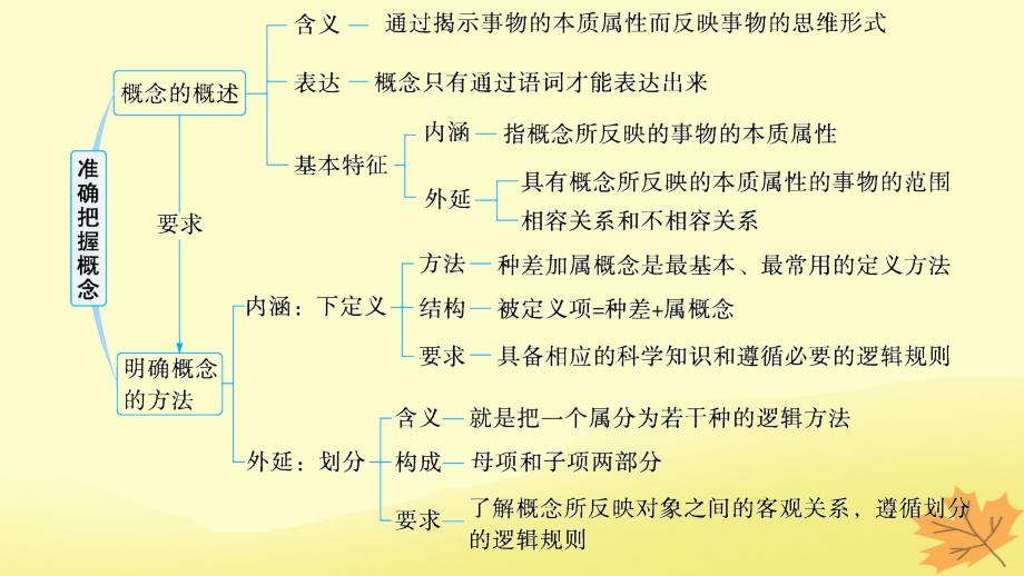 适用于新教材2024版高考政治一轮总复习第二单元遵循逻辑思维规则第4课准确把握概念课件部编版选择性必修3_第3页