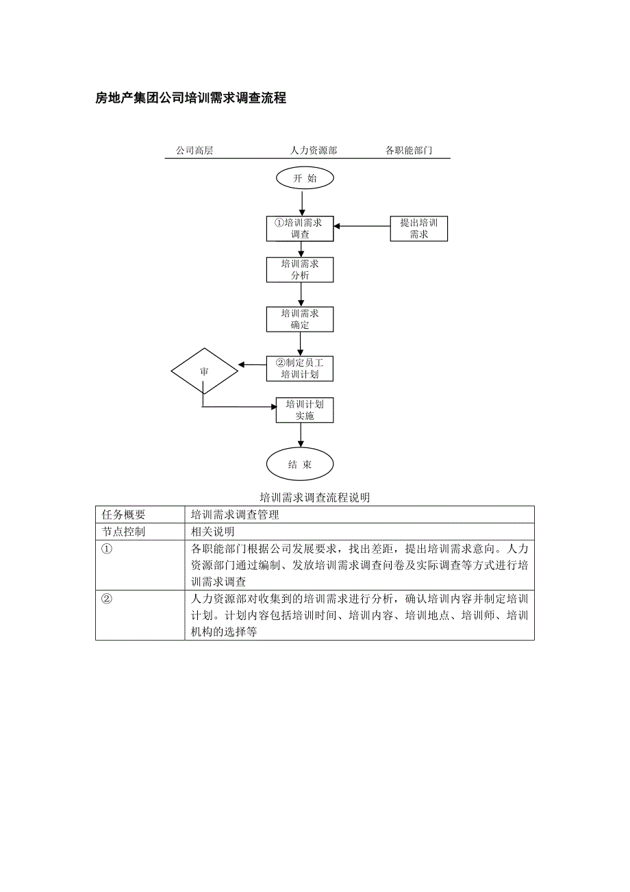 房地产集团公司培训需求调查流程_第1页