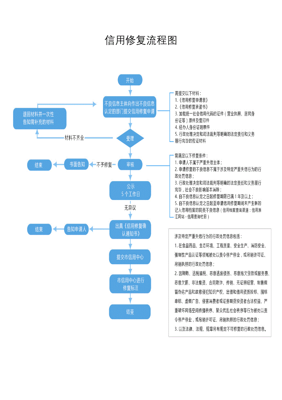 信用修复表格_第1页