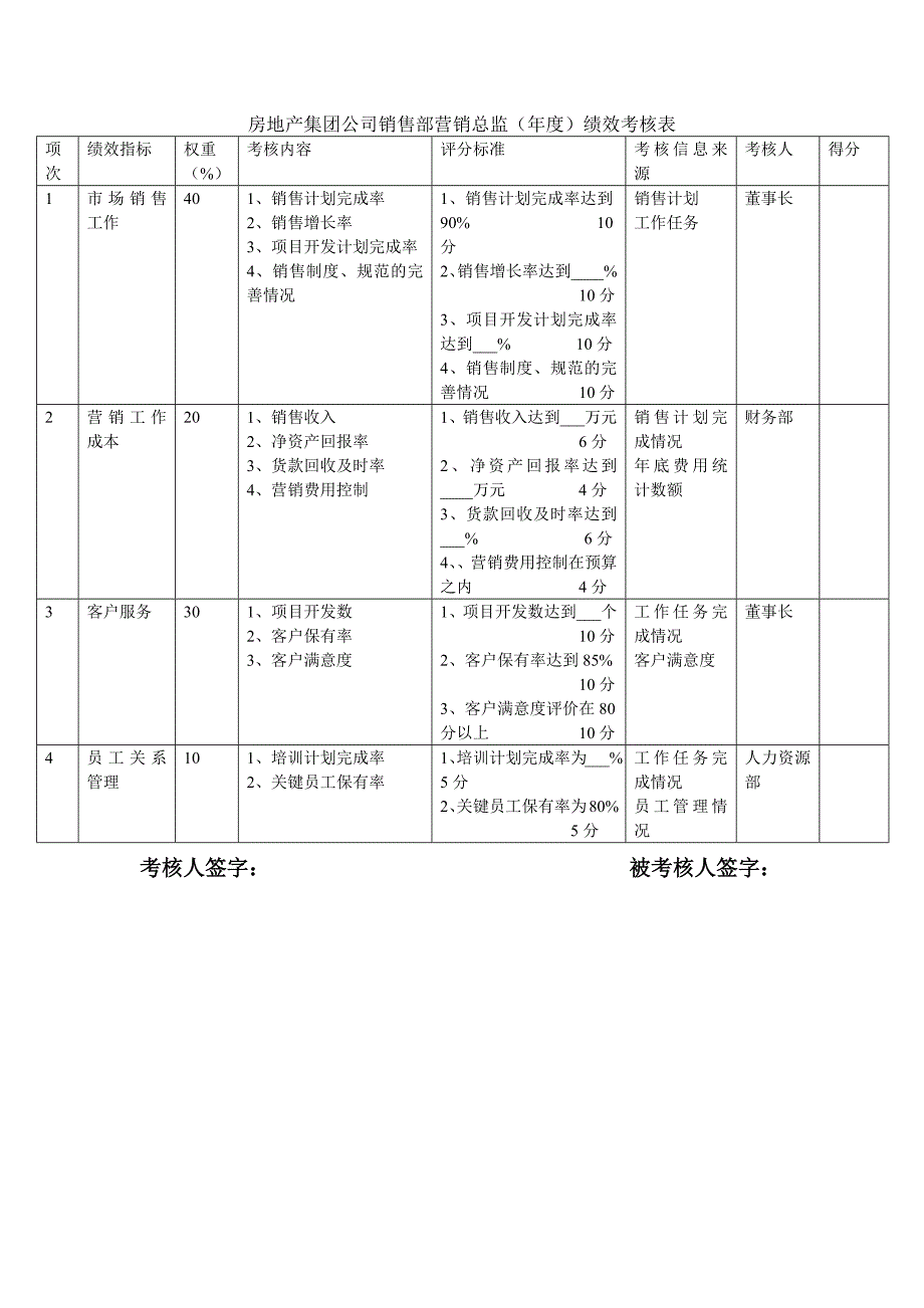 房地产集团公司销售部营销总监（年度）绩效考核表_第1页