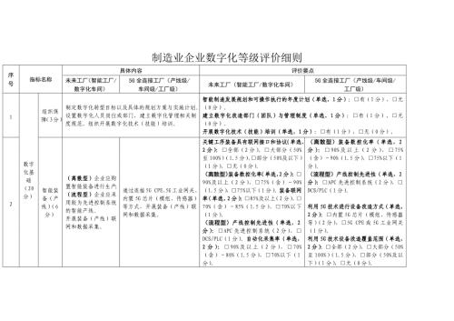 制造业企业数字化等级评价细则