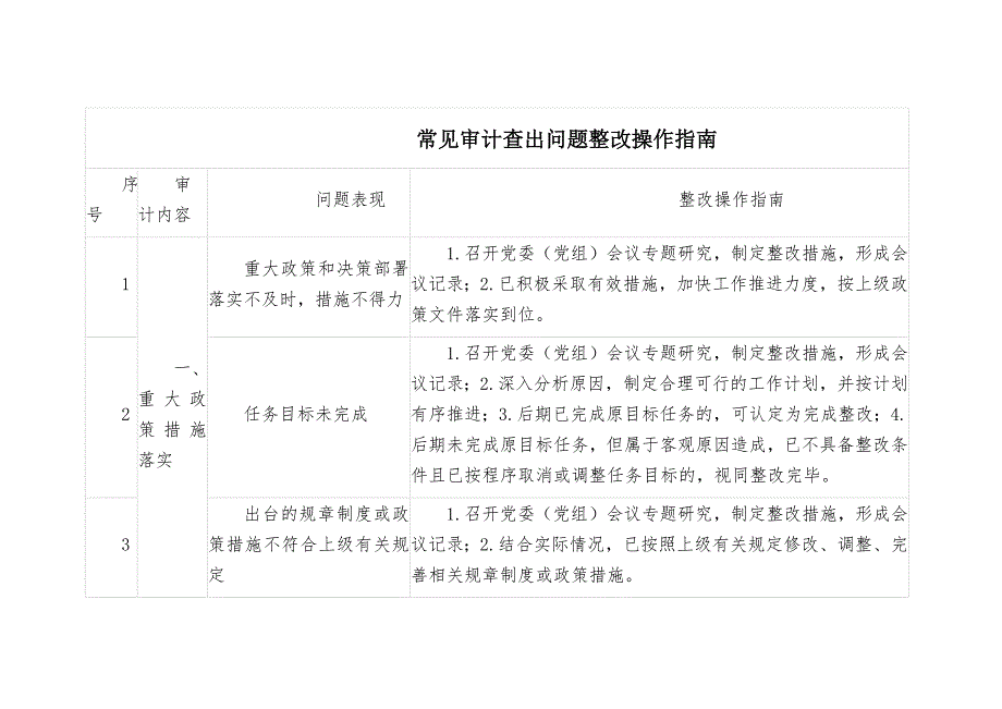 常见审计查出问题整改操作指南_第1页