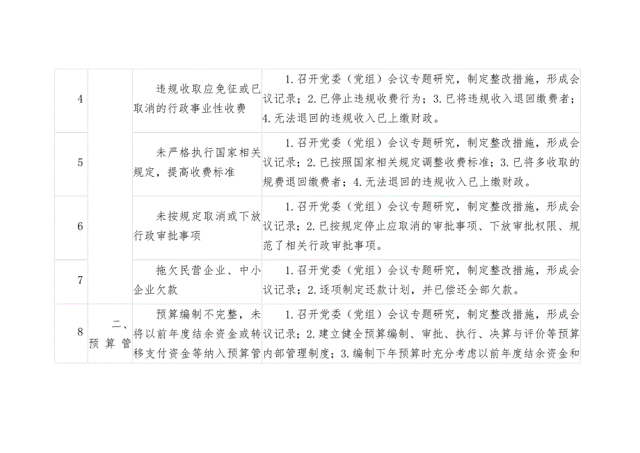 常见审计查出问题整改操作指南_第2页