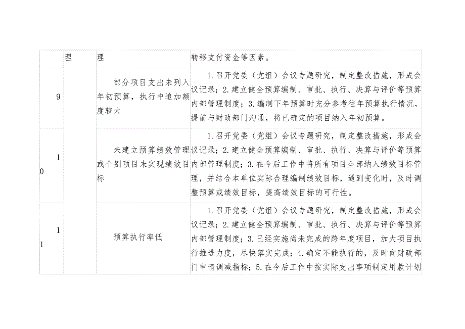 常见审计查出问题整改操作指南_第3页