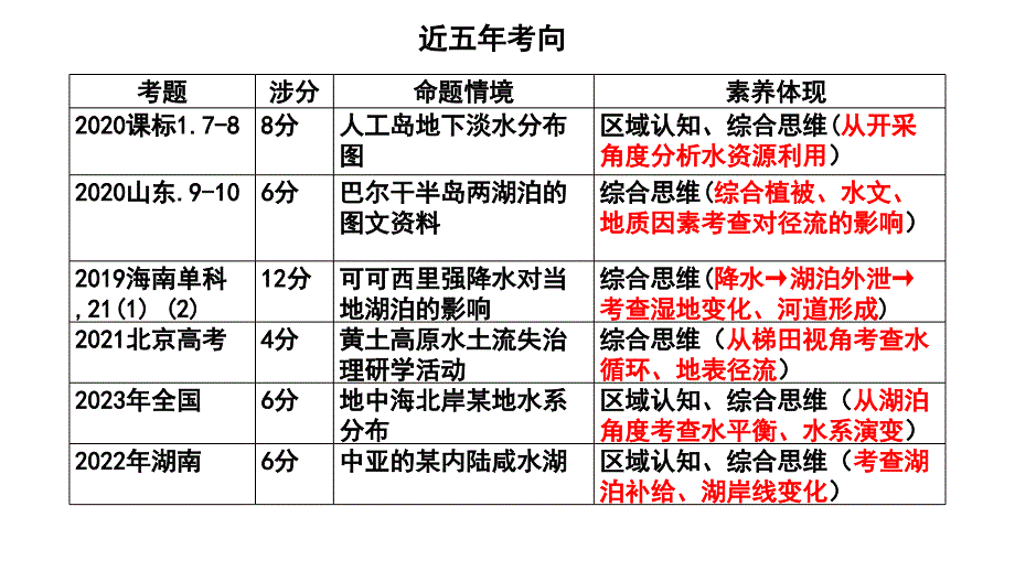 2024届高考地理一轮复习+课件+水循环_第4页