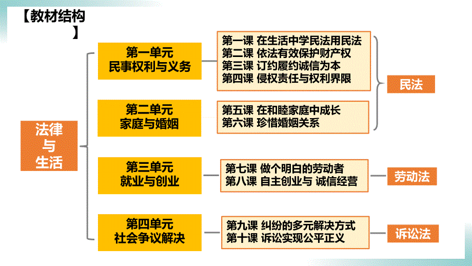 【高中政治】权利保障+于法有据课件+高中政治统编版选择性必修2法律与生活_第2页