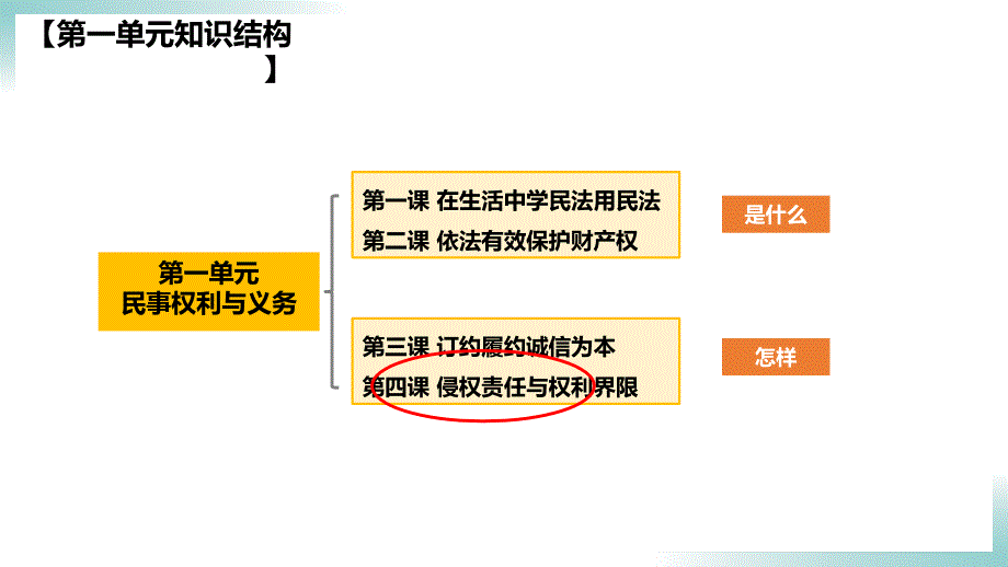 【高中政治】权利保障+于法有据课件+高中政治统编版选择性必修2法律与生活_第3页