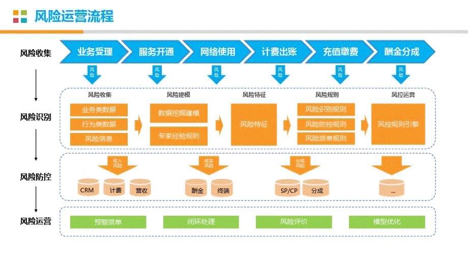 智慧风控支撑体系建设方案_第5页