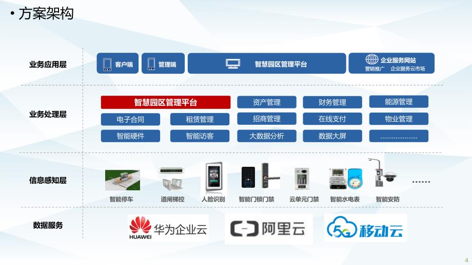 商业园区智慧化_第4页