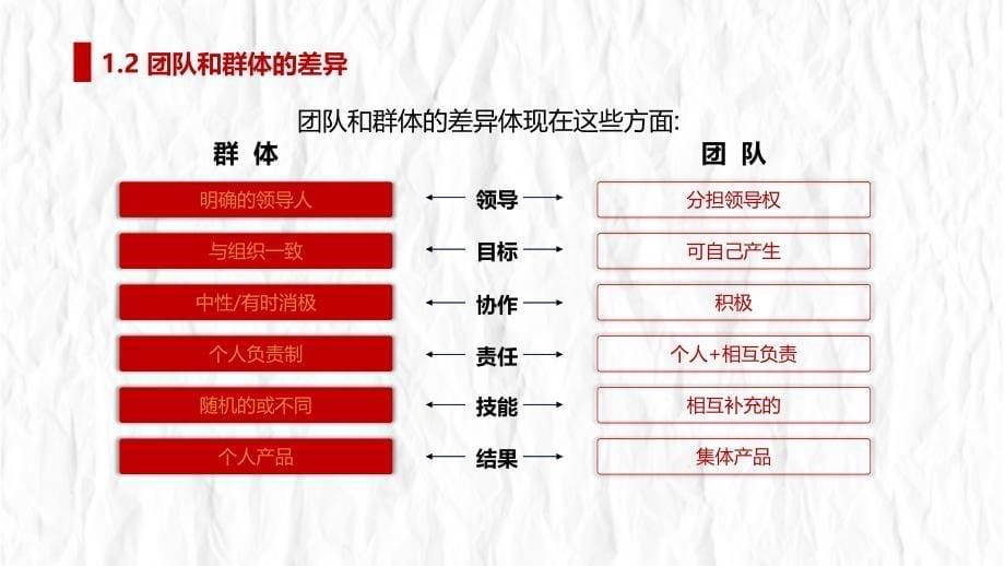 企业文化培训课件：打造高绩效团队_第5页