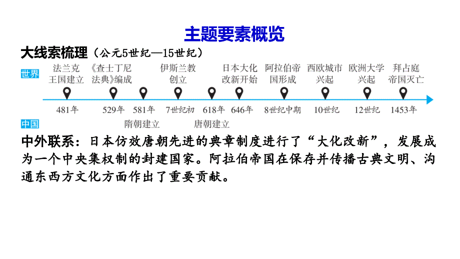 【初中历史】+封建时代的欧洲和亚洲国家+++课件+中考历史一轮复习_第2页