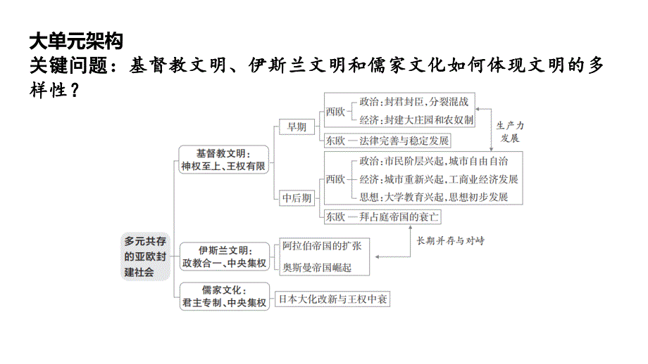 【初中历史】+封建时代的欧洲和亚洲国家+++课件+中考历史一轮复习_第3页