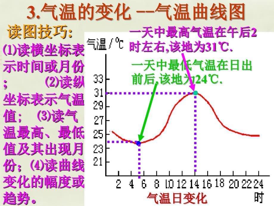 黑龙江省双城市杏山镇中学七年级地理上册第4章第2节气温和降水1课件粤教版_第5页