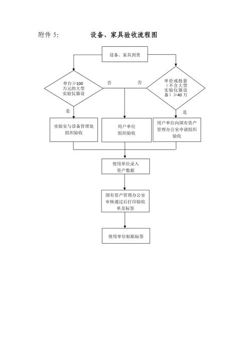 设备、家具验收流程图