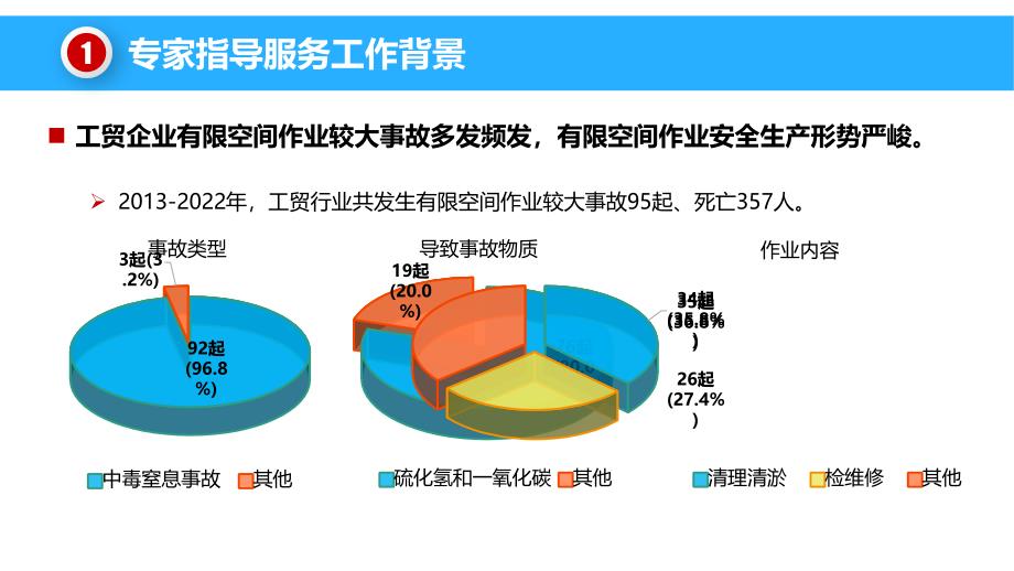 应急部专家组指导！2023年有限空间作业安全基础知识及重点事项_第3页