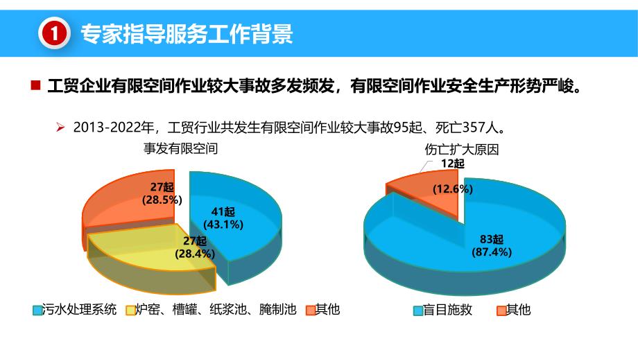 应急部专家组指导！2023年有限空间作业安全基础知识及重点事项_第4页