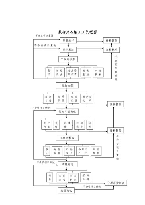浆砌片石工艺