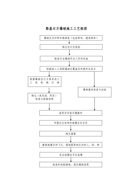 路基石方爆破施工工艺框图