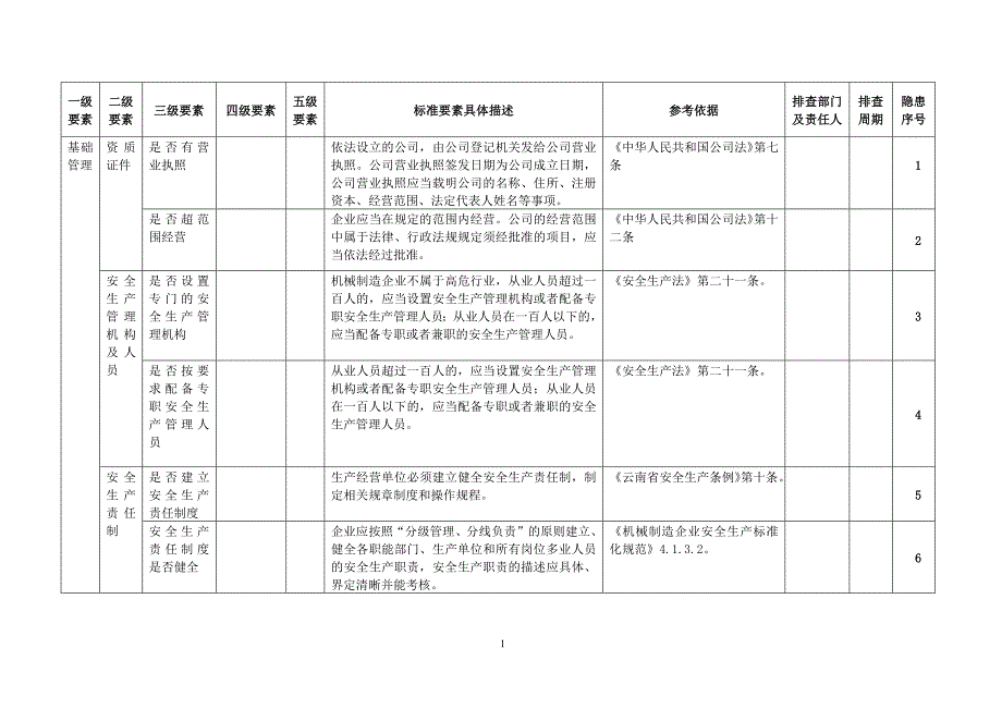 工贸企业公司全套安全生产隐患排查清单表格附依据_第3页