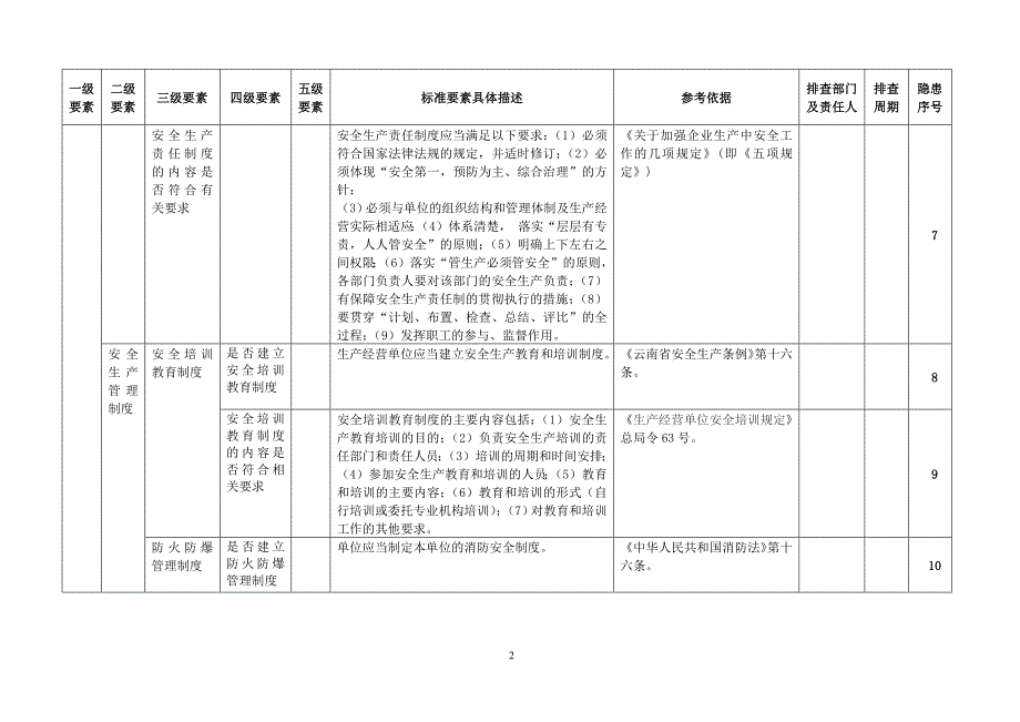 工贸企业公司全套安全生产隐患排查清单表格附依据_第4页