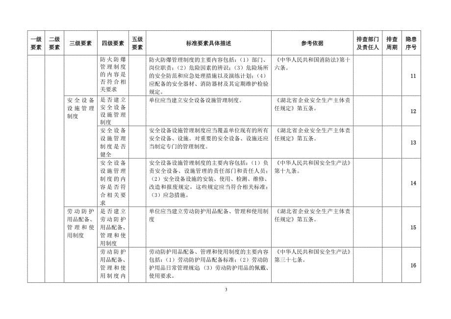 工贸企业公司全套安全生产隐患排查清单表格附依据_第5页