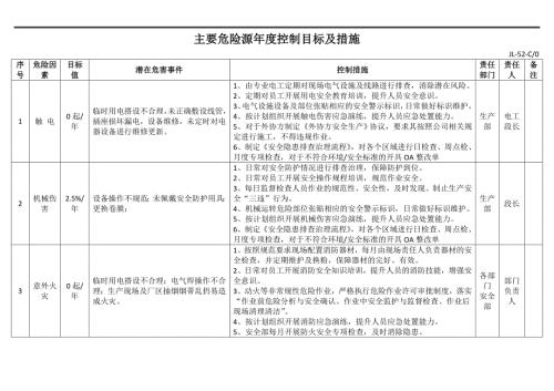 公司各部门主要危险源年度控制目标及措施