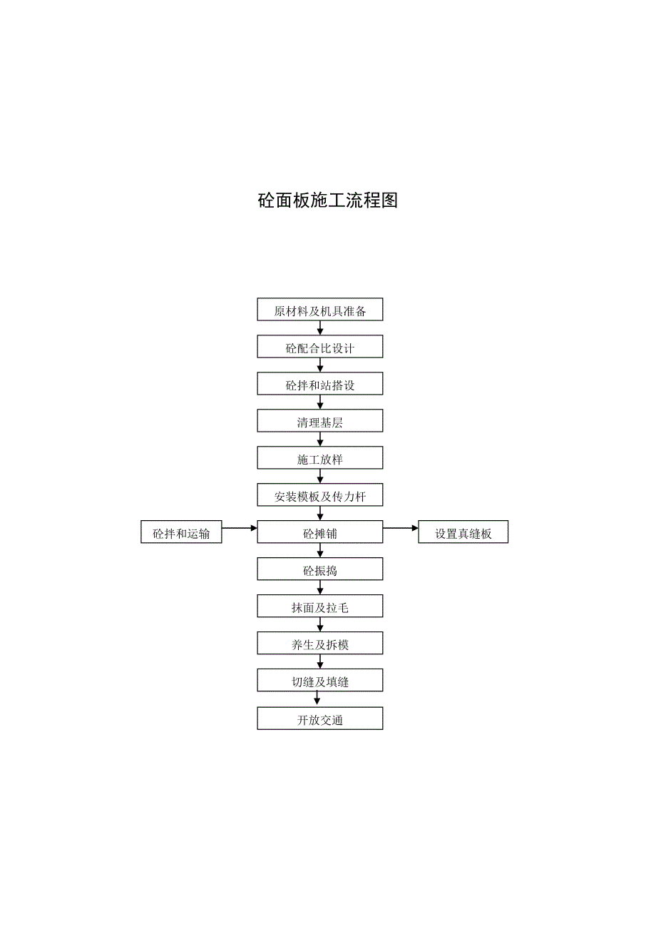 砼面板施工流程图_第1页