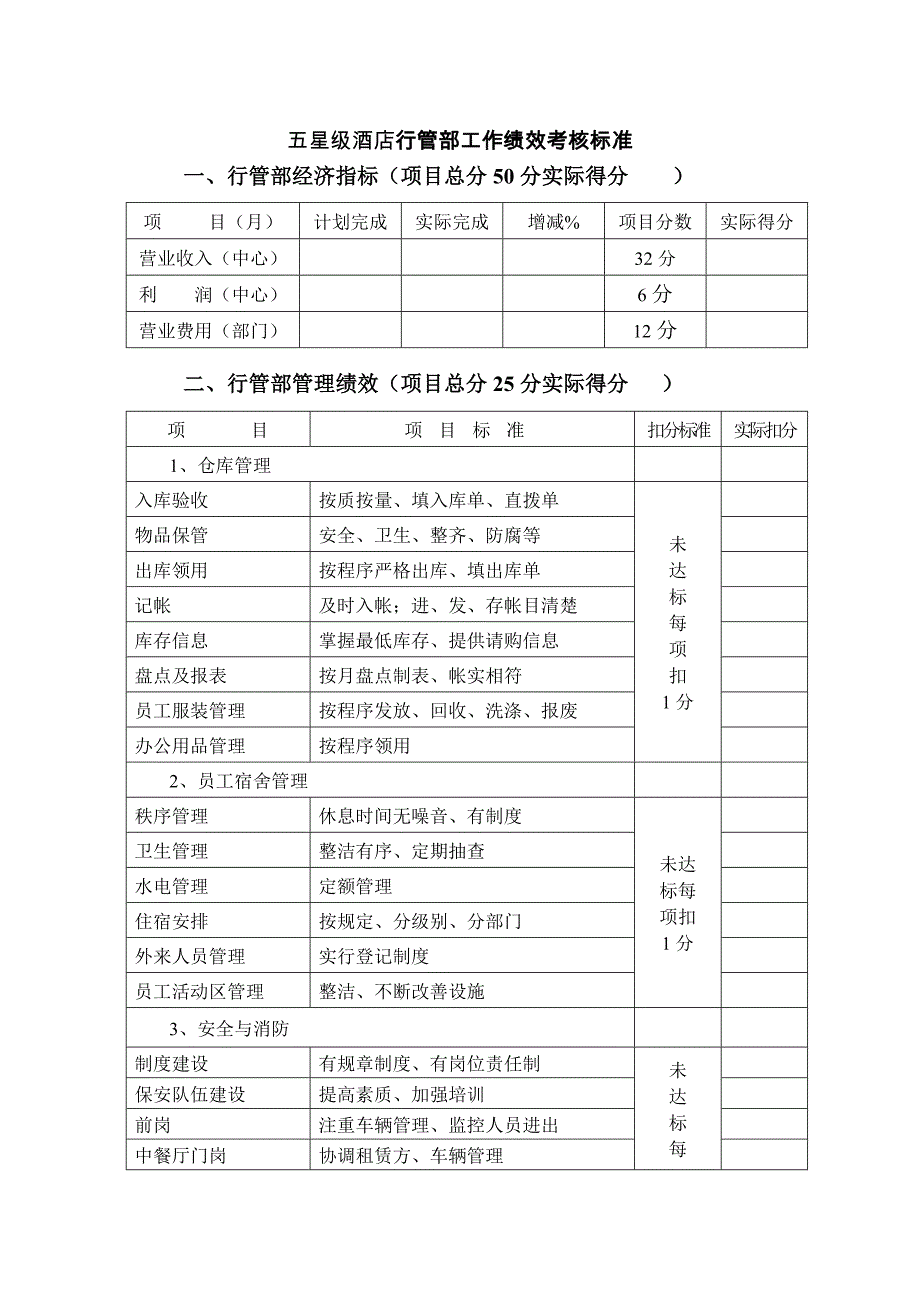 五星级酒店行管部工作绩效考核标准评分_第1页