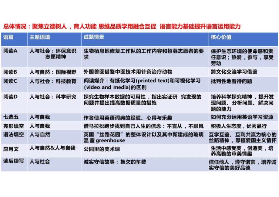 2024年（新高考全国Ⅰ卷）英语真题讲评课件_第3页