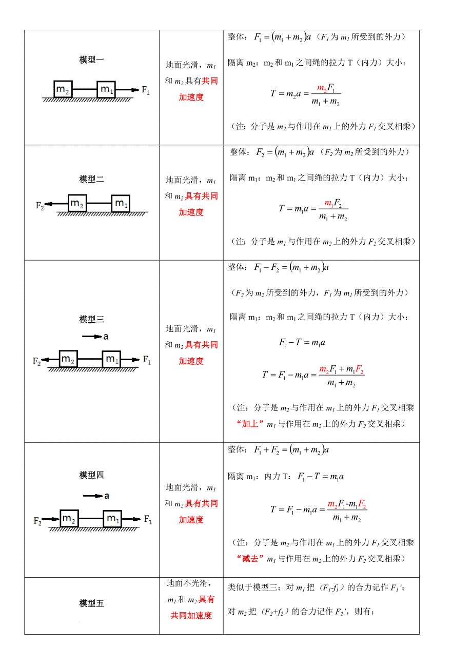 专题17 动力学中的连接体问题、临界极值问题（教师版）新高一物理多维度导学与分层专练_第2页