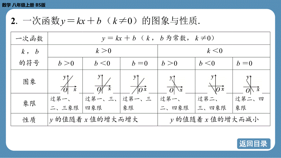 2024-2025学年度北师版八上数学-期末复习课四（第四章 一次函数）【课件】_第4页