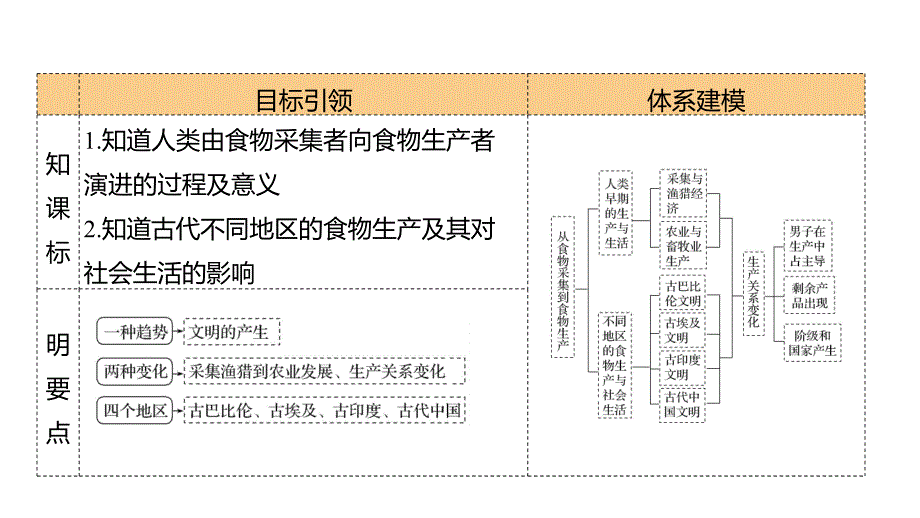 课时56　从食物采集到食物生产++课件--2025届高考历史统编版（2019）选择性必修2一轮复习_第3页