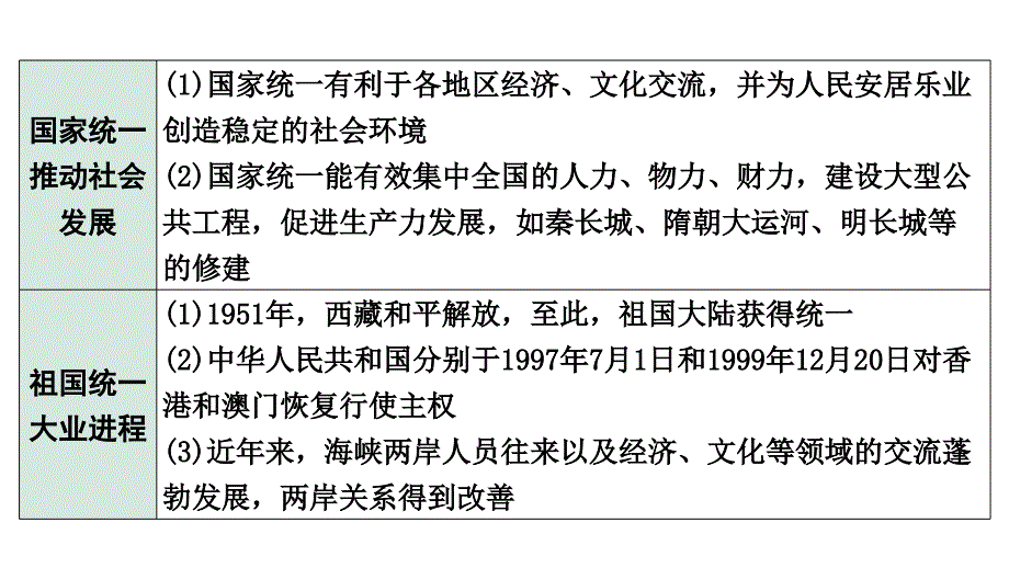 2024四川中考历史考点研究专题 维护国家统一(课件)_第4页