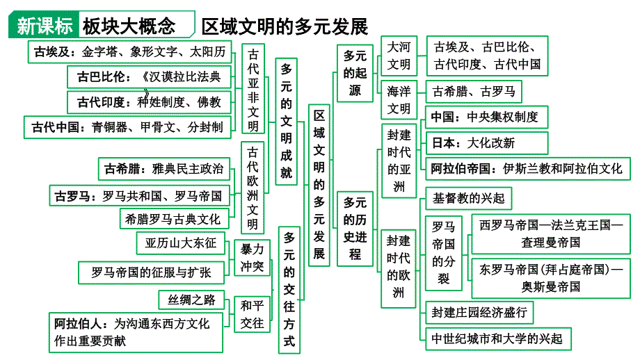 2024四川中考历史知识点研究复习专题 古代亚非文明 古代欧洲文明 课件_第2页