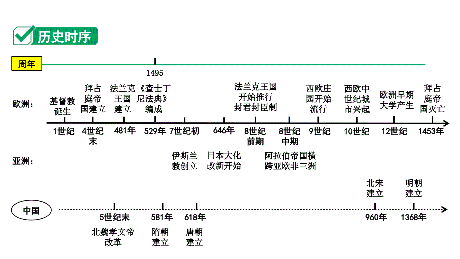 2024四川中考历史知识点研究复习专题 封建时代的欧洲 封建时代的亚洲国家 课件_第2页