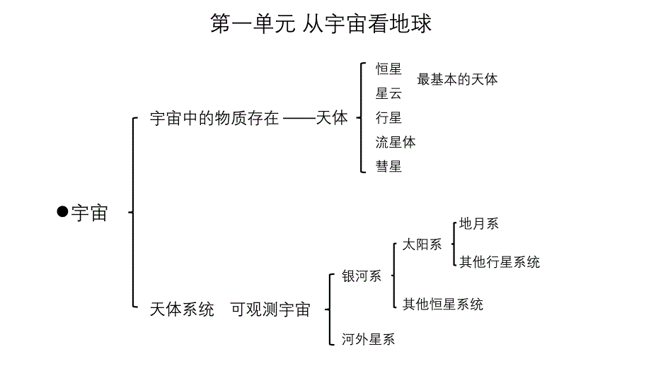 2024年高中地理学业水平考试复习课件必修一_第2页